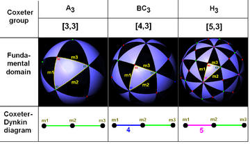 Coxeter-Dynkin sphere groups.png