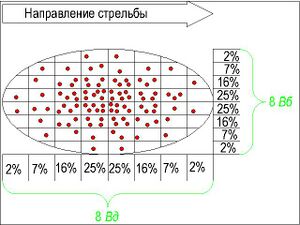 Графическое представление эллипса рассеивания и точек попадания