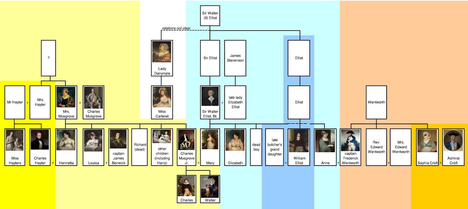 Persuasion by Jane Austen family tree by shakko.jpg