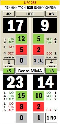 FightStat UFC 297 Pennington Bueno Silva.jpg