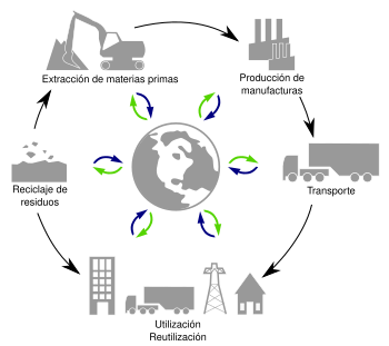 Product’s lifecycle-es.svg
