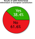 Netherlands referendum on European constitution.png