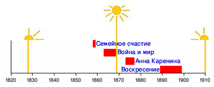 Хронология романов Льва Толстого.png