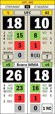FightStat UFC 292 Sterling OMalley.jpg