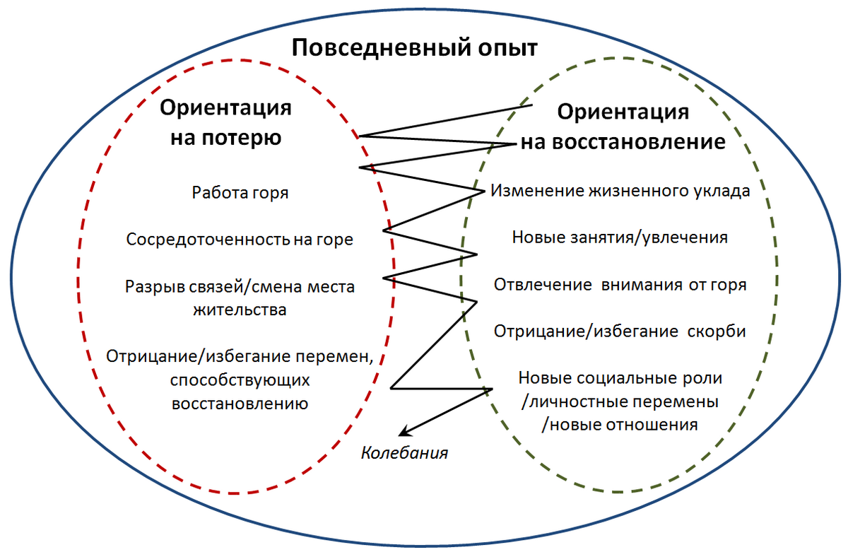 Модель двойного процесса в совладающем поведении — Рувики: Интернет ...