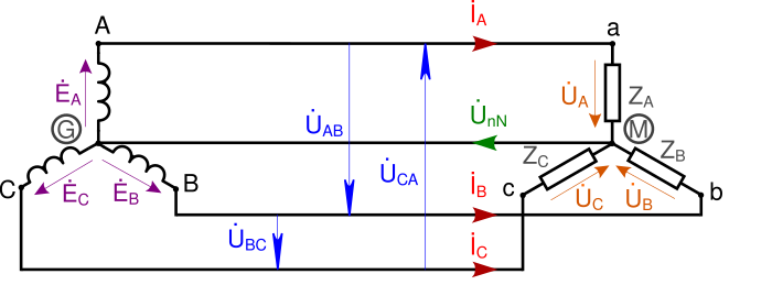 К трёхфазному генератору (соединение «звездой») подключена активная нагрузка (соединение «звездой») с нейтральным проводом.