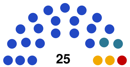 20 мест - "Единая Россия", 2 места - ЛДПР, 2 места - "Справедливая Россия", 1 место - КПРФ"