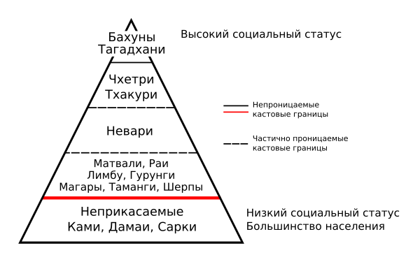 Непальская кастовая система с точки зрения Бахунов и Чхетри
