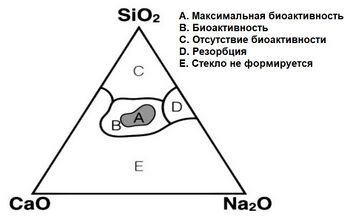 Изменение свойств биоактивного стекла