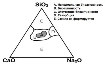 Изменение свойств биоактивного стекла