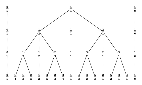 SternBrocotTree.svg