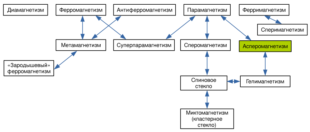 Рис. 2. Взаимосвязь между разновидностями магнетизма (по К.&nbsp;М.&nbsp;Хёрду)
