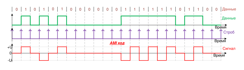 AMI (Alternate mark inversion) код.svg