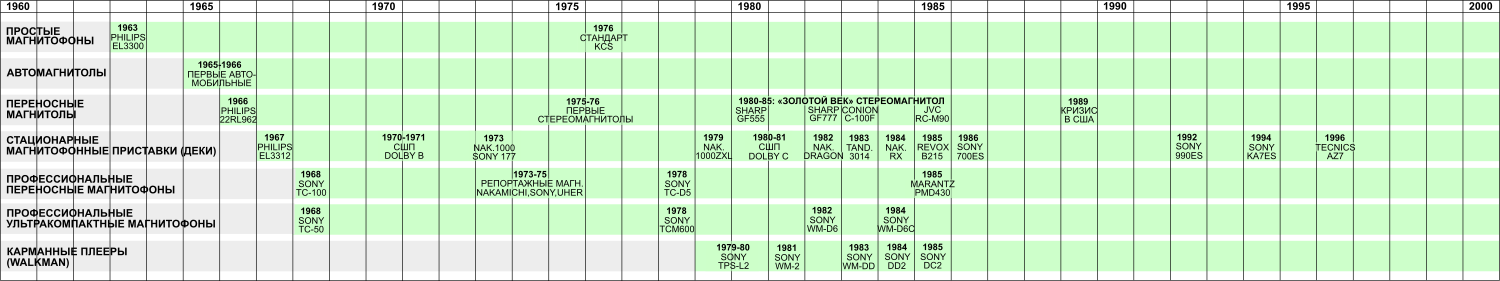Хронология развития основных ветвей кассетной аппаратуры