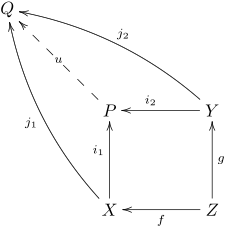 Categorical pushout (expanded).svg