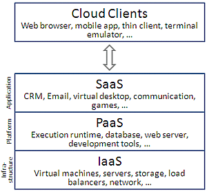 Cloud computing layers.png