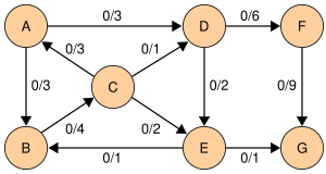 Edmonds-Karp flow example 0.svg