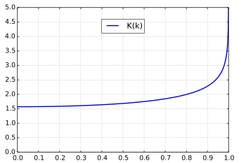 Mplwp complete ellipticKk.svg