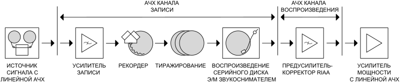 RIAA definition path RUS.svg