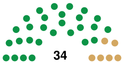 10th Congress Senate.svg