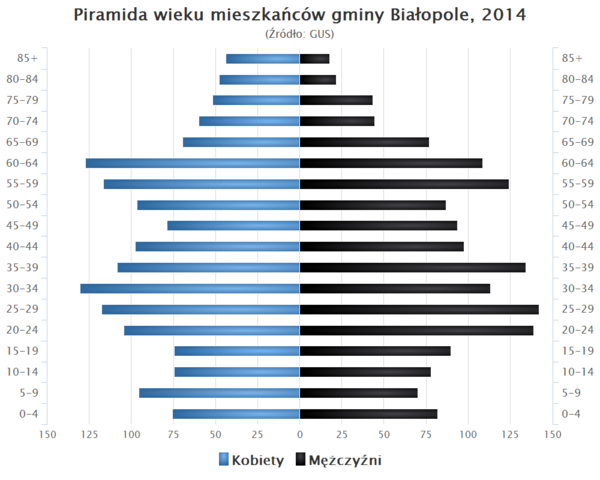 Piramida wieku Gmina Bialopole.png
