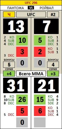 FightStat UFC 296 Pantoja Royval.jpg