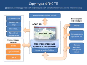 Структура ФГИС ТП.png