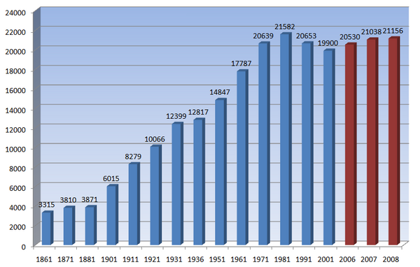 Montecatini Terme Population.png