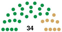 8th Congress Senate.svg