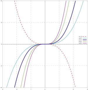 Cubic function (different a).svg