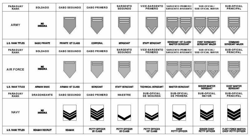 Paraguayan Enlisted Ranks and their US Military counterpart