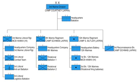 3rd US Marine Division - Organization 2021.png