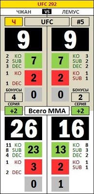 FightStat UFC 292 Zhang Lemos.jpg