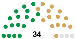 7th Congress Senate.svg