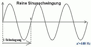 Чистая синусоида
