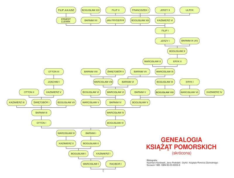 Genealogia Gryfitow.svg