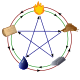 CircleOfElements3Cycles.svg