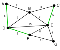 Kruskal Algorithm 3.svg