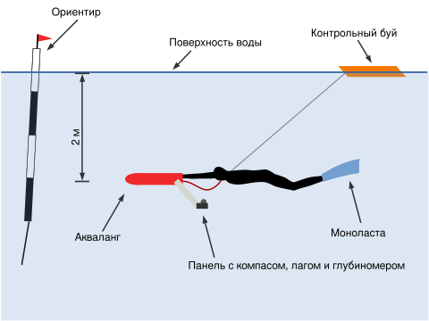 Подводное ориентирование.svg