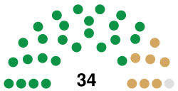 9th Congress Senate.svg