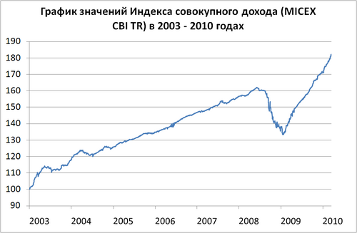 MICEXCBITR Index Graph.PNG