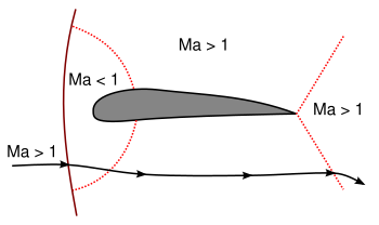 Transsonic flow over airfoil 2.svg
