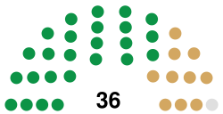 13th Congress Senate.svg