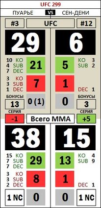 FightStat UFC299 Poirier SaintDenis.jpg