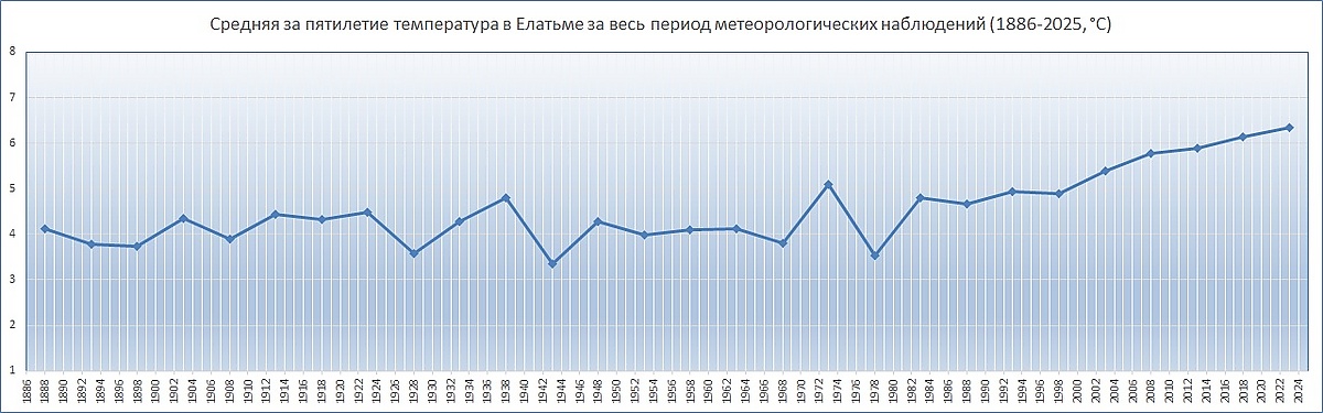 Средняя за пятилетие температура