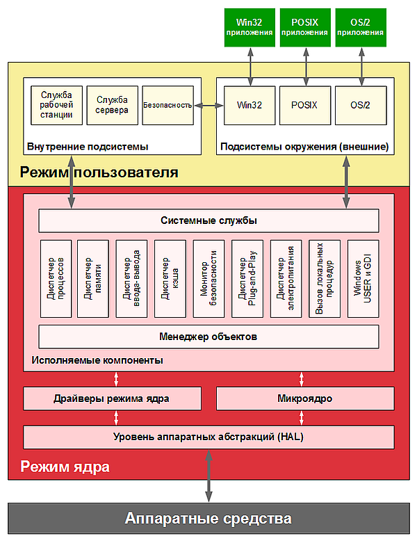 Архитектура Windows NT — Рувики: Интернет-энциклопедия