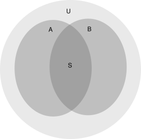 Euler diagram used to represent the propinquity effect.svg