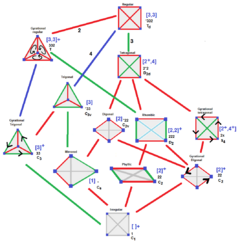Tetrahedron symmetry tree.png