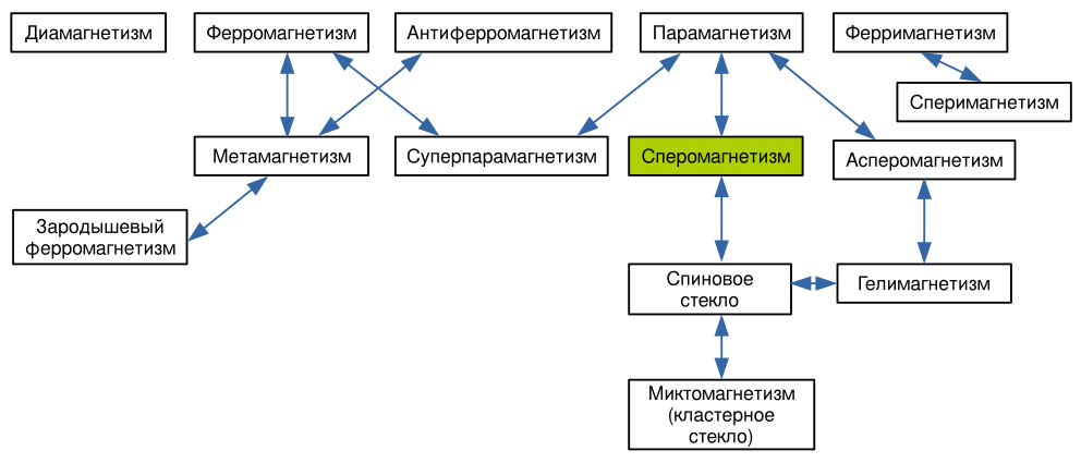 Рис. 2. Взаимосвязь между разновидностями магнетизма (по К.&nbsp;М.&nbsp;Хёрду)