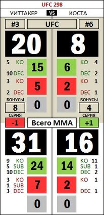 FightStat UFC298 Whittaker Costa.jpg